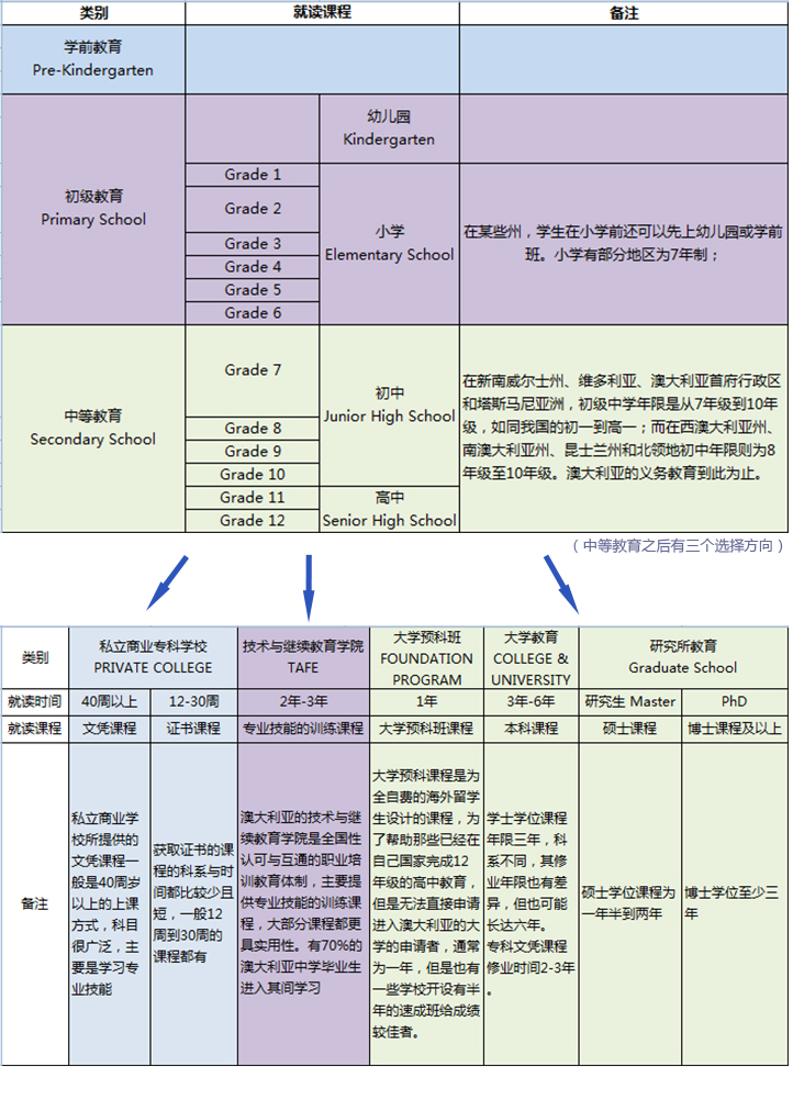 澳大利亚教育体系